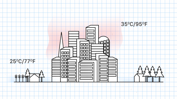 A black and white illustration explains the heat island effect. In the middle, there's a dense city emitting heat where temperatures are at 35 degrees Celsius (95 F), while the surrounding countryside is much cooler, at 25 degrees Celsius (77 F)